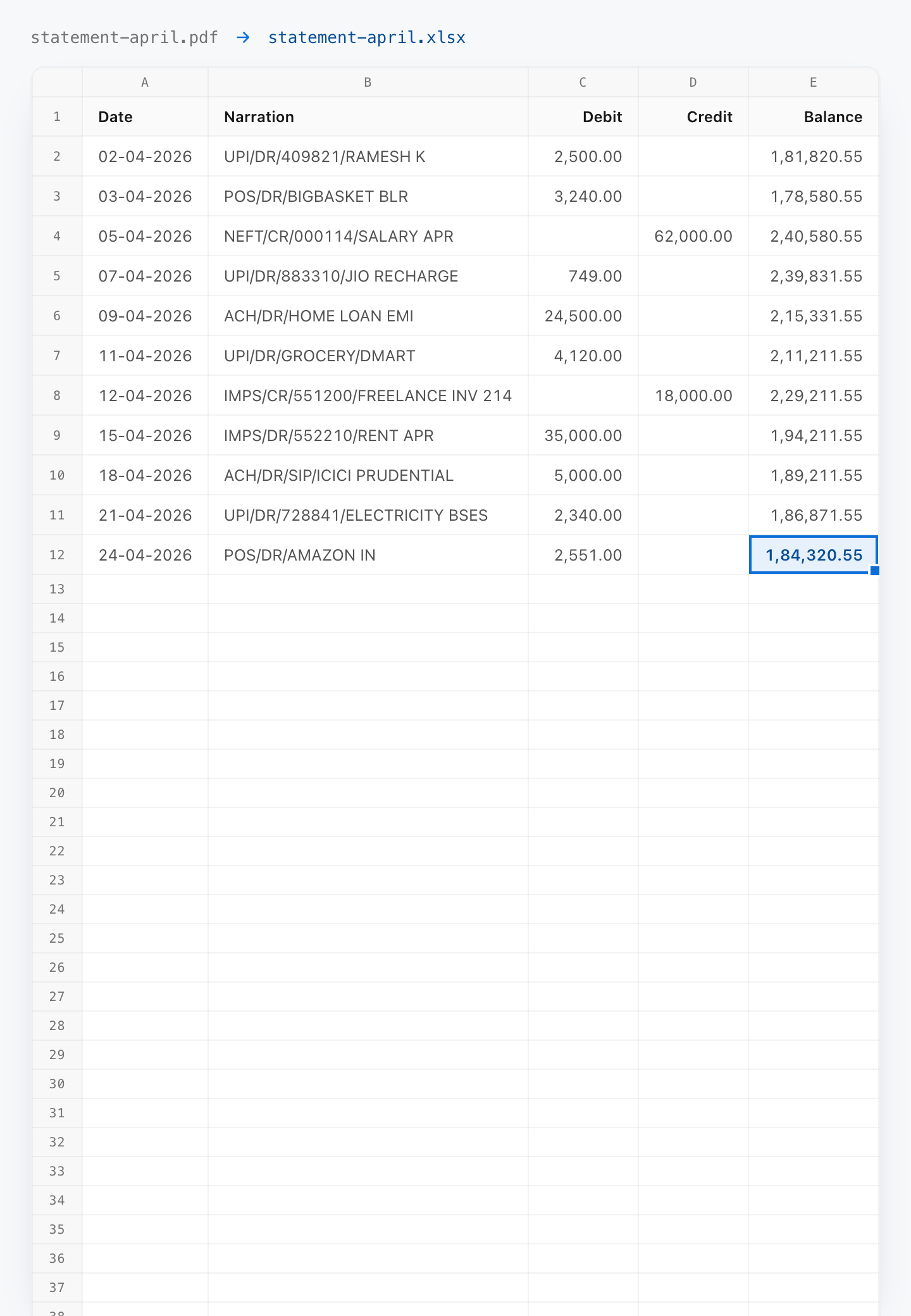 A bank statement PDF converted to a spreadsheet: a month of transactions with date, narration, debit, credit and balance in their own columns, ending on the matched closing balance.